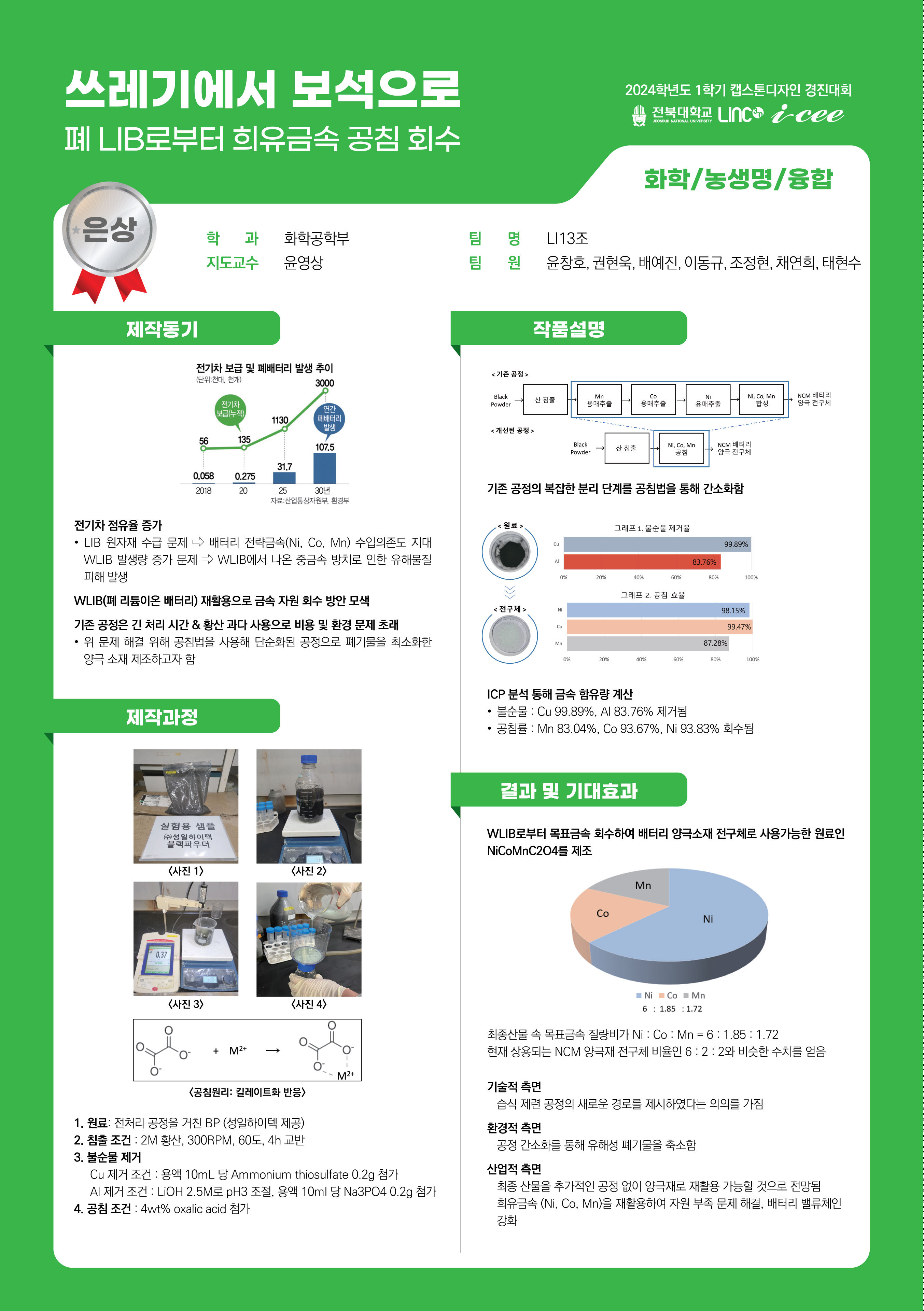 쓰레기에서 보석으로(폐 LIB로부터 희유금속 공침 회수)